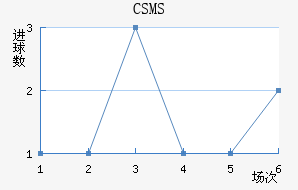 CSMS