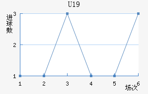 U19