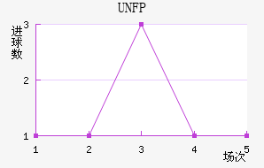 UNFP