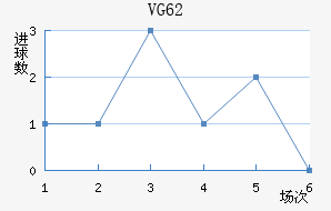 VG 62