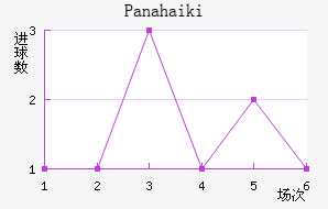 Panahaiki