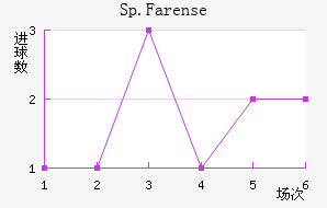 Sp.Farense
