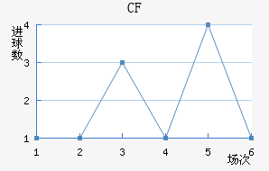 CF 