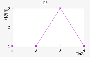U19