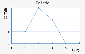 Toledo