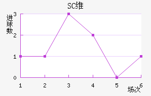 SCά
