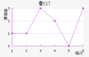 ³U17
