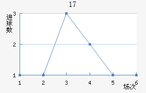 U17