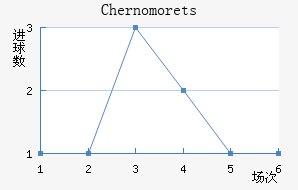 Chernomorets