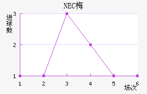 NEC÷