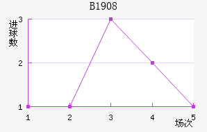 B1908