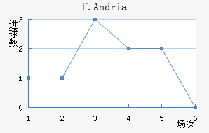 F.Andria