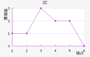SC