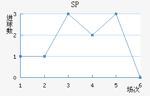 SP