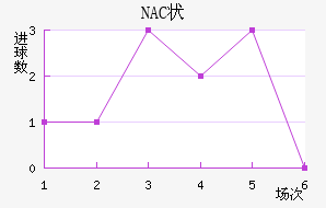 NAC״