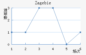 Zag ebie