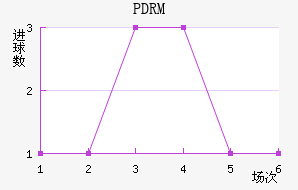 PDRM