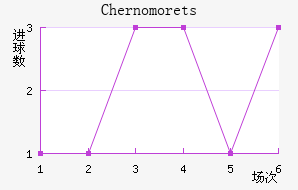 Chernomorets