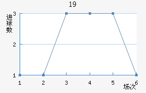 U19