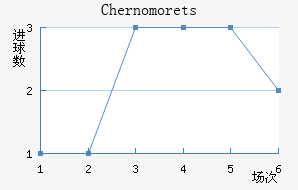 Chernomorets