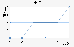 ¹U17
