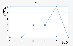 MC