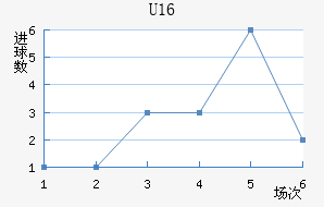 U16