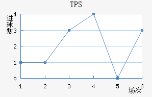 TPS