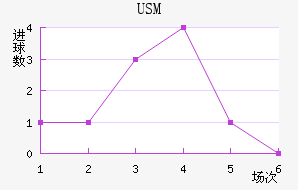 USM