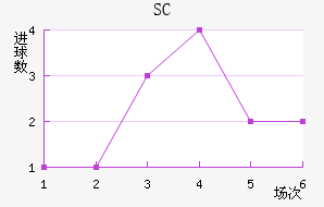 SC