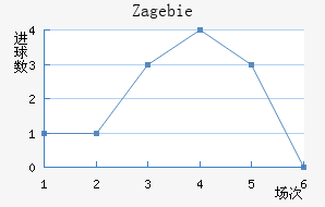 Zag ebie
