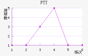 PTT½