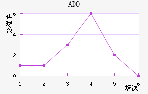 ADO