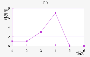 U17