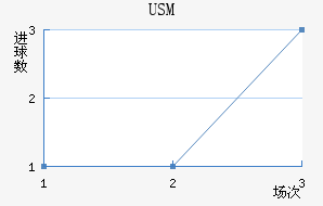 USM
