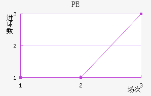 PE