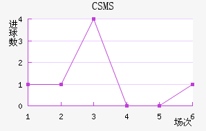 CSMS