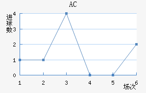 AC