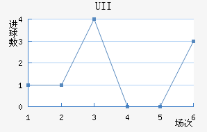 UII