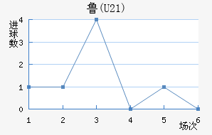 ³(U21)