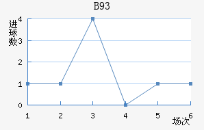 B93