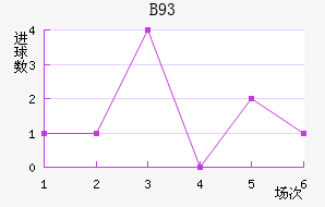 B93