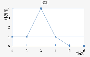 BGU