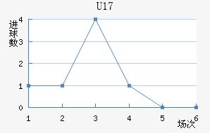 U17