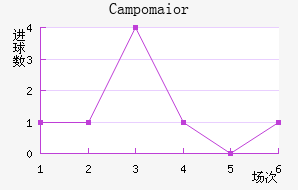 Campomaior
