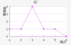AC