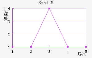 Stal.M