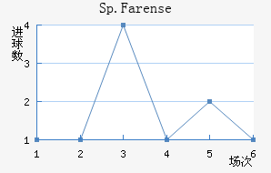 Sp.Farense