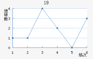 U19