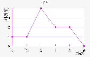 U19